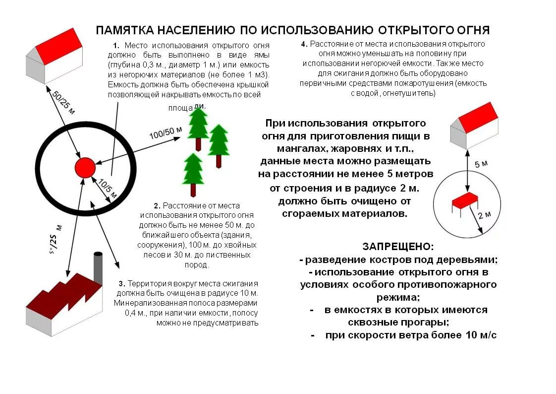 Пожарные правила 2023. Использование открытого огня памятка. Памятка порядок использования открытого огня. Памятка по разведению костров. Памятка правила использования открытоготогня.